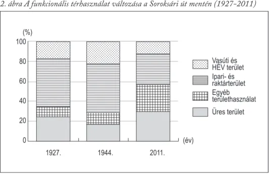 2. ábra A funkcionális térhasználat változása a Soroksári út mentén (1927-2011)