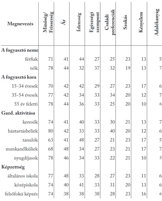 1. táblázat: Az élelmiszerekkel kapcsolatos fogyasztói preferenciák az EU-15-ben, a  lakosság különböző csoportjainál ((%), 2006)