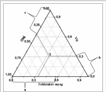 1. ábra: Terner rendszer összetételének meghatározása  háromszögdiagramon. Az egyes komponensek tömegszázalék 
