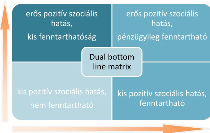 11. ábra Dual Bottom Line mátrix 