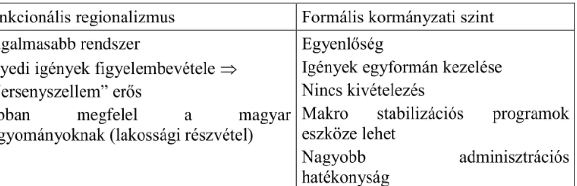 3. táblázat. A régiókra bontás módjai és azok előnyei 