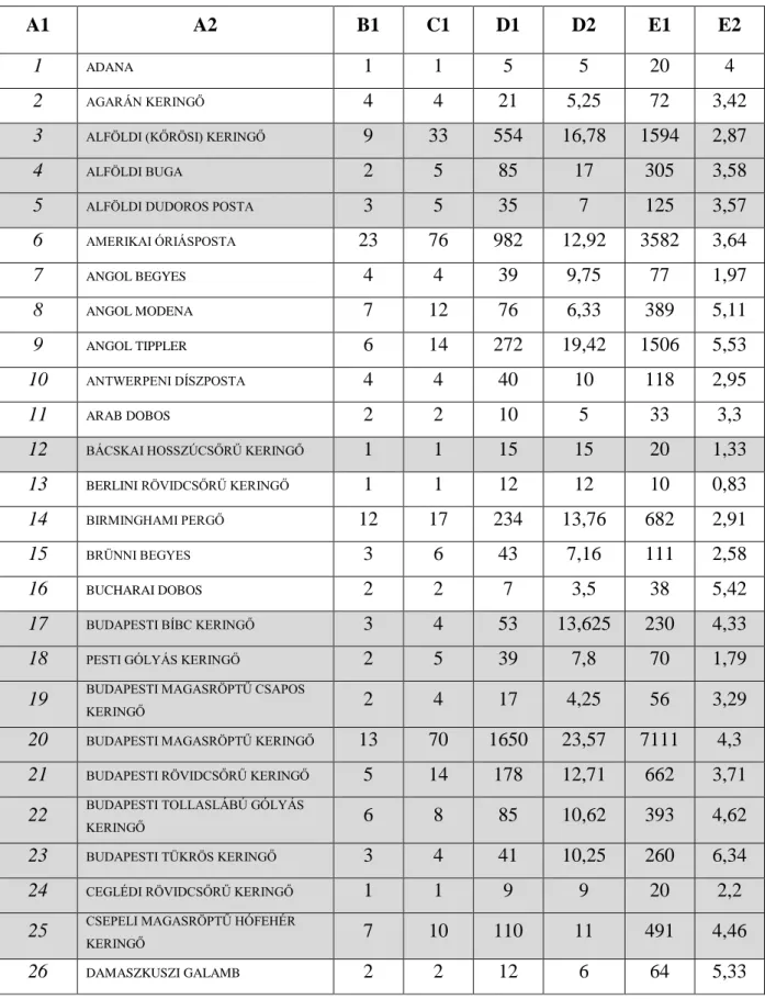 1. táblázat: Országos galambállomány felmérés eredményei 2012 