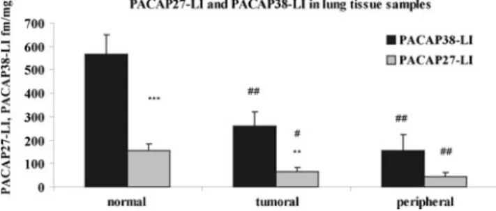 Fig. 1 PACAP38-like immunoreactivity (LI) and PACAP27-LI deter- deter-mined by RIA from normal, tumoral, and peripheral lung tissue  sam-ples
