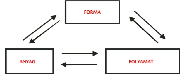 2. ábra Forma – anyag – folyamat kapcsolatrendszere a földtudományi  rekonstrukció alapja - Alvaro Alto, Frank Llyod Wright, Hugo Haring (1925, 