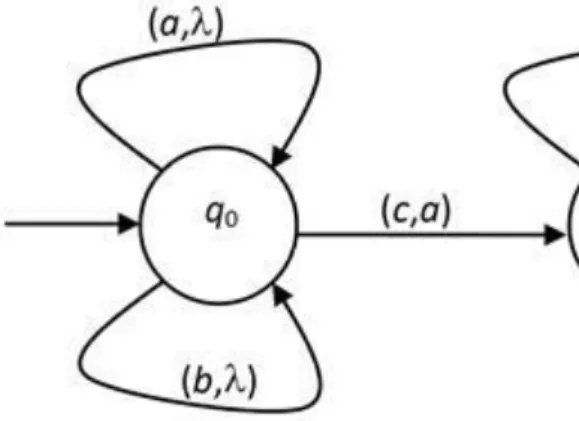 3.2. ábra - The WK-automaton accepting the language {a n b m c n b m  | n,m &gt; 0}.