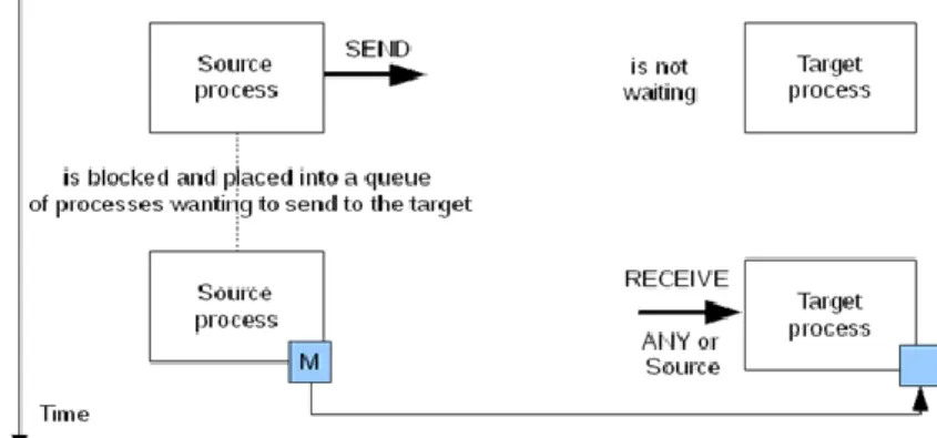 Figure 2.3. The receiver is blocked while the message is not being received.