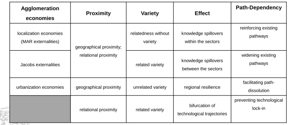 Table 1. Agglomeration economies, proximity, variety and path-dependency. 