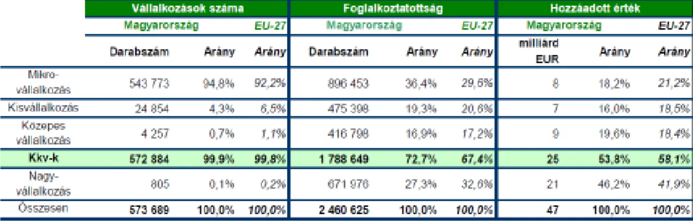 1. ábra: A KKV-k magyarországi adatai  Forrás: European Commission (2012) 
