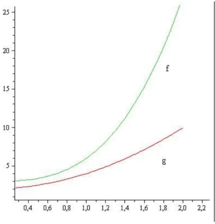 1.2. ábra - Növekedési rendek g(n) &lt; f(n), ha n &gt; N.