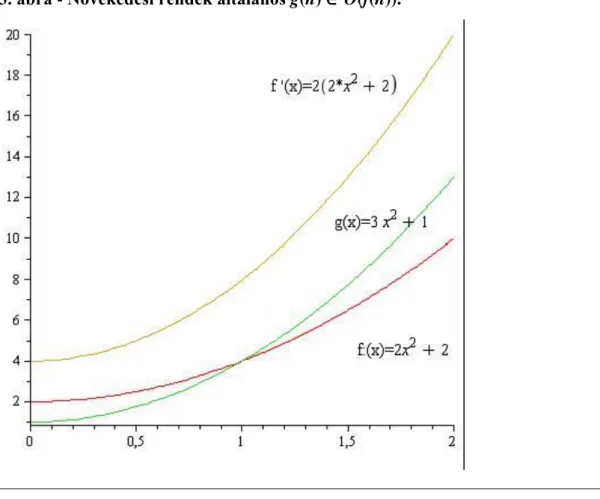 1.3. ábra - Növekedési rendek általános g(n) ∈  O(f(n)).