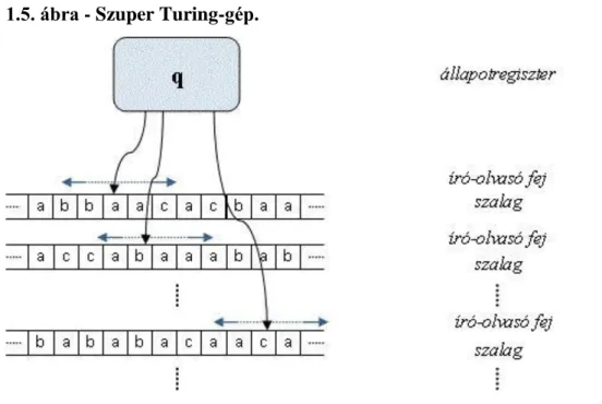1.5. ábra - Szuper Turing-gép.