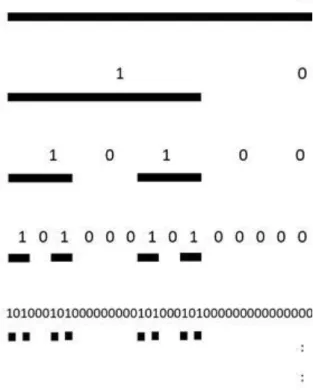 2.1. ábra - A Cantor-halmaz előállítási folyamata L-rendszerrel.