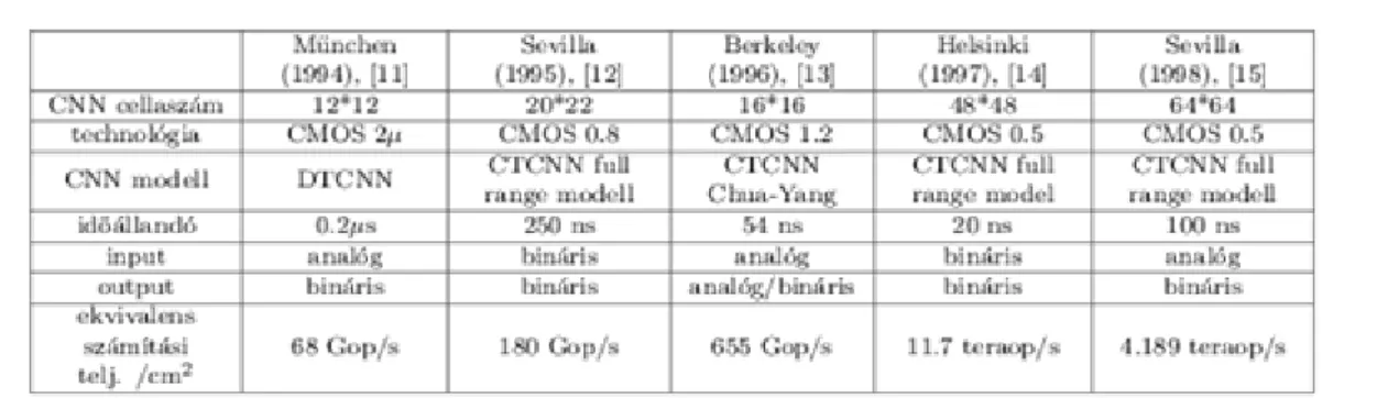 Az  1  táblázat  tartalmazza  a  CNNUM  csip  architektúra  analóg  VLSI  implementációit  és  ezek  néhány  jellemző  paraméterét.