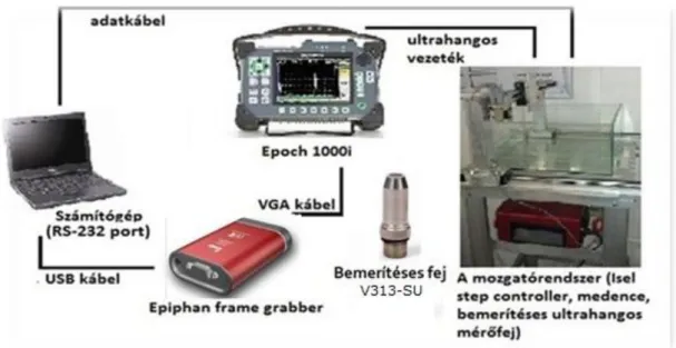 14. ábra: a rendszer részei  A rendszer lelke az Epoch 1000i ultrahangos vizsgáló készülék: 