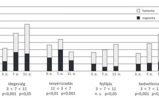 33.3. TÁBLÁZAT   A tüneteket hetente többször észlelő tanulók %-a   (Forrás HBSC 2009, in Németh–Költő 2011)