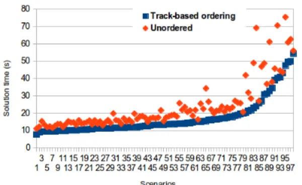 Fig. 5: Average elapsed time of solving a MILP with multiple threads on a 4-core computer