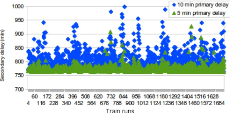 Fig. 7: Result of delay-sensitivity tests in case of uncontrolled mode. Both the scenarios having 5 and 10 minutes primary delay are represented.