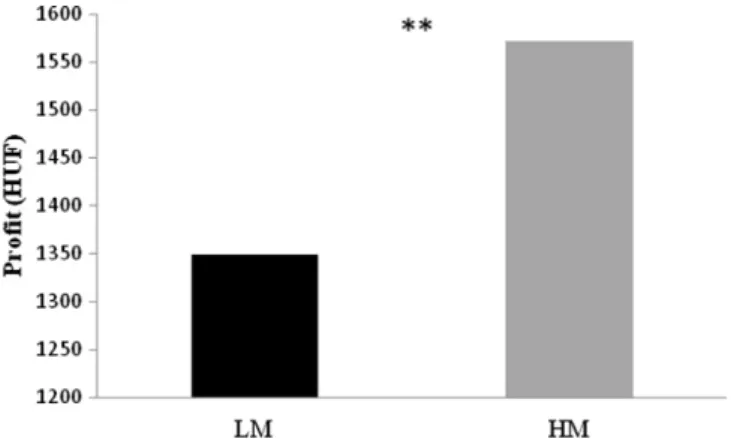 Fig. 1. Contribution of low Mach and high Mach individuals in each round of the experimental game.