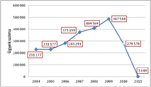3. ábra: 1 millió forint alatti polgári nemperes ügyek számának alakulása 2004 és 2011 között 43