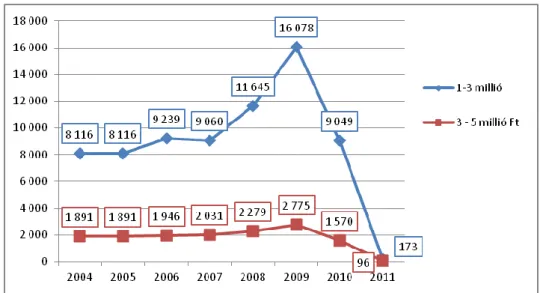 4. ábra: 1-5 millió forint között pertárgyértékű ügyek számának alakulása 2004-2011 között 44