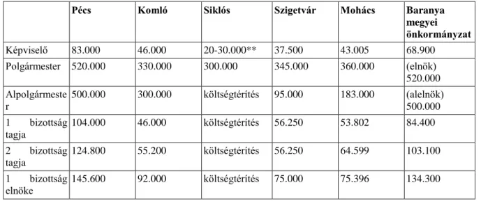 1. táblázat Tiszteletdíjak egyes baranyai önkormányzatokban (Ft/hó)