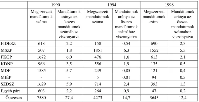 2. táblázat Pártok által önállóan szerzett mandátumok száma és aránya (1990-1998)