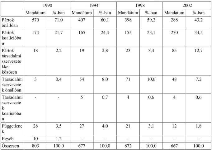 8. táblázat Megyei jogú városok mandátumainak összesítése jelölőszervezet-típusonként (1990-2002)