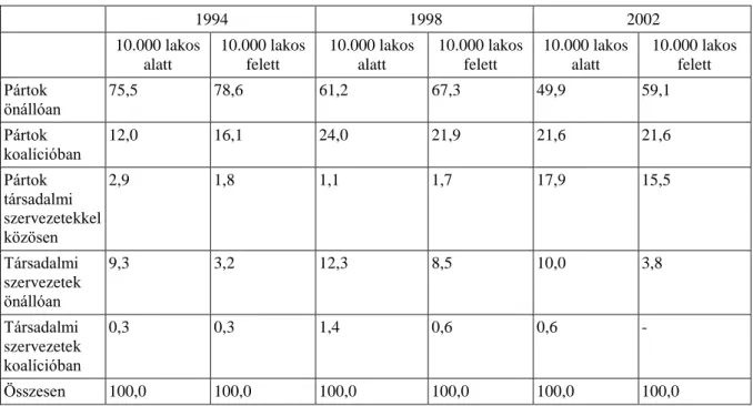 9. táblázat A fővárosi és megyei közgyűlések mandátumainak aránya jelölőszervezet-típusonként (1994- (1994-2002) 1994 1998 2002 10.000 lakos  alatt 10.000 lakos felett 10.000 lakos alatt 10.000 lakos felett 10.000 lakos alatt 10.000 lakos felett Pártok  ön