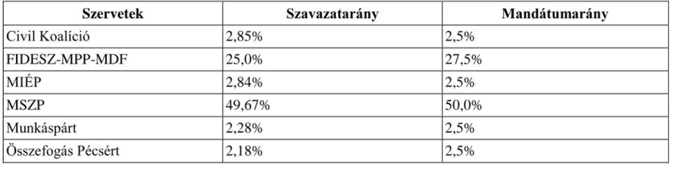 6. táblázat A szavazat- és mandátumarányok alakulása a 2002-es önkormányzati választáson