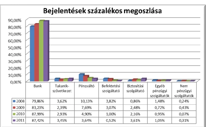 5. ábra: Bejelentések számának százalékos megoszlása 2008. és 2011. között 