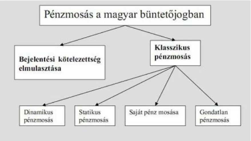 1. ábra: Pénzmosás a magyar büntetőjogban 