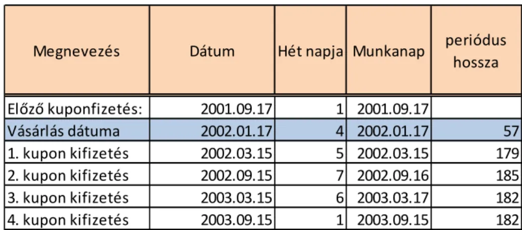 2. táblázat: Egy CD kifizetéseinek ütemezése 