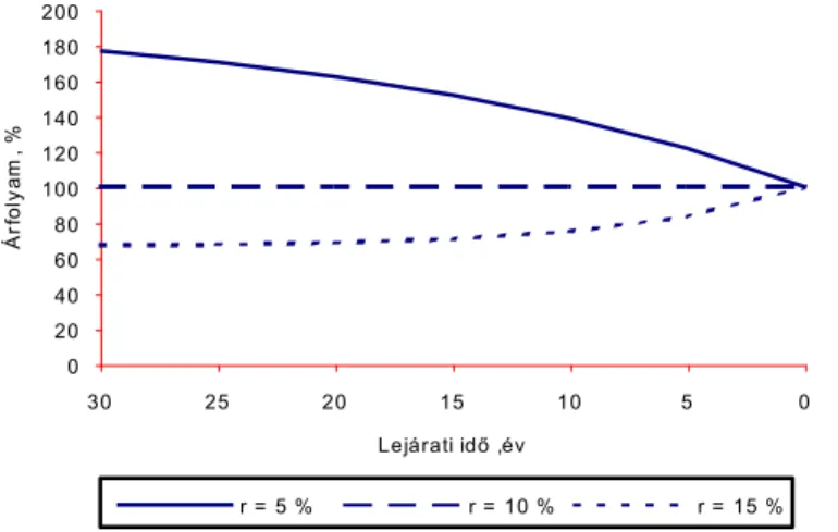 9. ábra: Az árfolyam alakulása a piaci kamatláb és az  idő függvényében