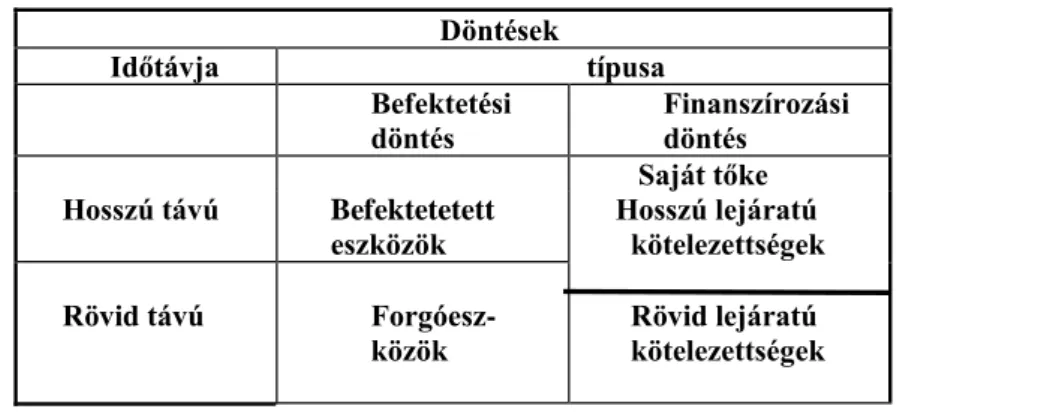 12. ábra:  A pénzügyi döntések csoportosítása 