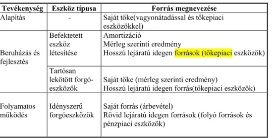 13. ábra A finanszírozás alapösszefüggései 