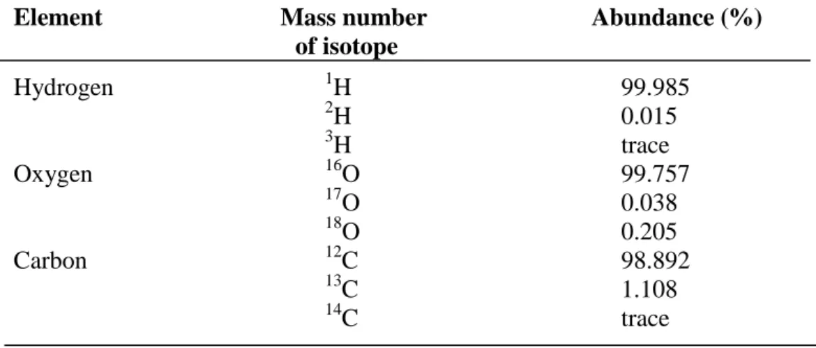 Table III-1: Isotopic distribution of some naturally occurring elements 