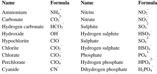 Table III-2: The formula and the name (Geneva nomenclature) of the most frequently  occurring polyatomic ions