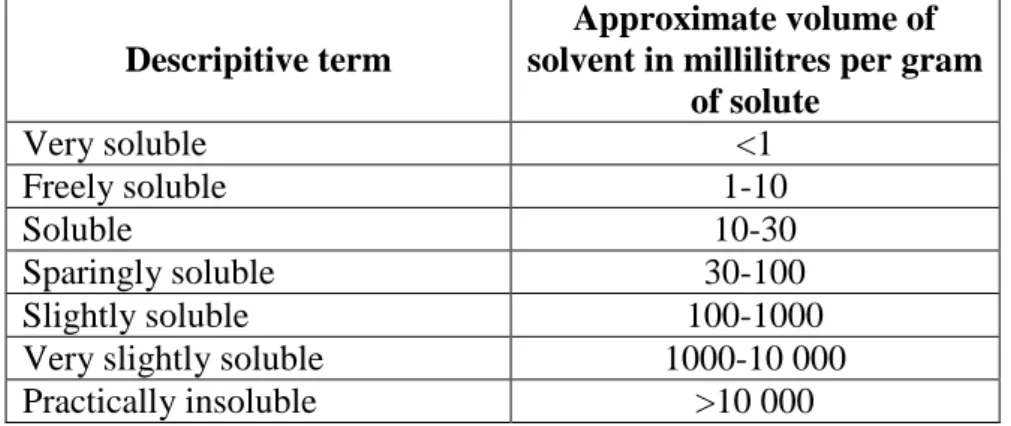 Table  IV-1:  Descriptive terms used in the  Pharmacopoeia (Ph. Hg. VIII.) to  characterize solubility of substances