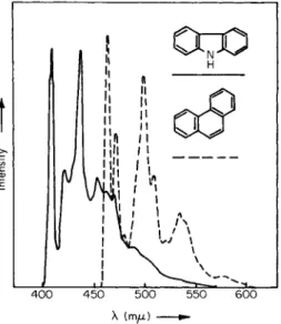 Fig. 5. Phosphorescence spectra of carbazole (—) and phenanthrene (—) in EPA  at 77°K