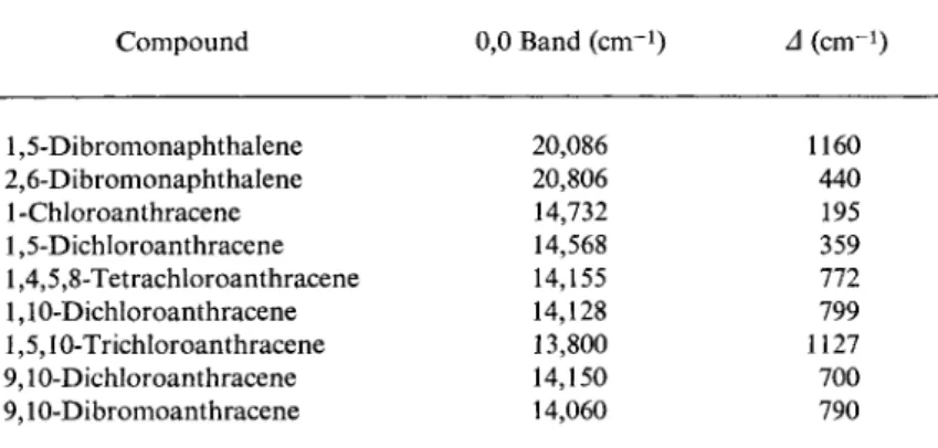 Table 12 contains the positions of the 0,0 bands and the lifetimes of a  number of phenols