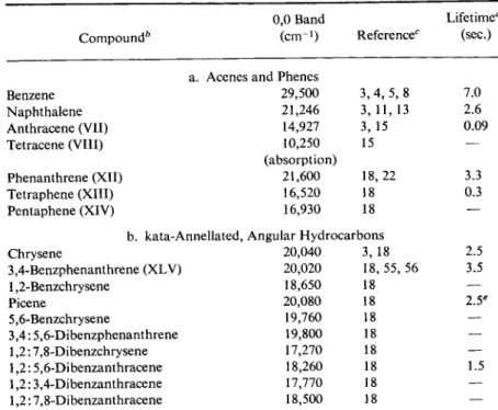 TABLE 9 Phosphorescence of Polycyclic Aromatic Hydrocarbons 0 