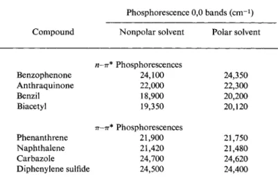 TABLE  2 1 Displacement of Phosphorescence by Solvent 0 