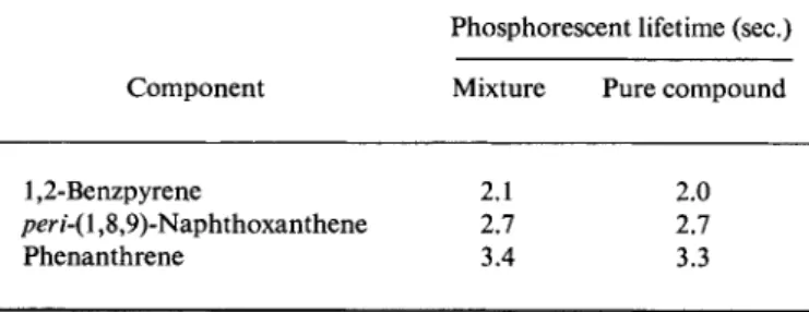 TABLE  2 3 Phosphorescent Lifetimes of Compounds in a Mixture 