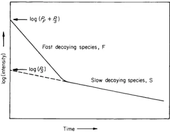 Fig.  2 8 . Phosphorescence decay curves for a two-component system [according to  J. D