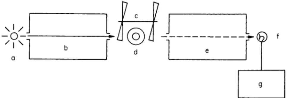 Fig.  2 1 . Diagram of a simple phosphorescence spectrometer with the straight- straight-through arrangement