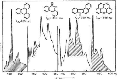 Fig. 32. Phosphorescence spectra of a coal tar fraction boiling at ca.  4 6 0 ° C and  760 torr on excitation with  2 6 0 ,  3 4 0 , 360, and 398 rmx