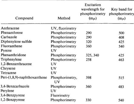 TABLE 30 Spectroscopic Methods for the Determination of Individual Compounds  in Coal Tar Fractions* 
