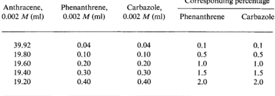 TABLE 27 Calibration Mixtures for Spectrophosphorimetric Determination of  Phenanthrene and Carbazole in Anthracene&#34; 