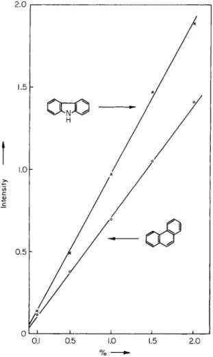Fig. 30. Phosphorescence calibration curves for the determination of carbazole  and phenanthrene in anthracene