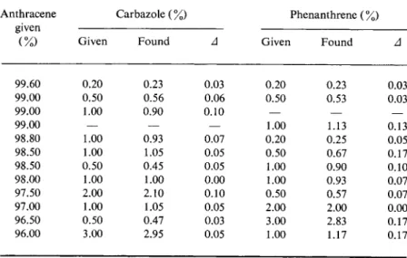 TABLE 28 Testing the Spectrophosphorimetric Determination of Carbazole and  Phenanthrene in Anthracene* 
